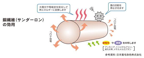 銅繊維(サンダーロン)の効用